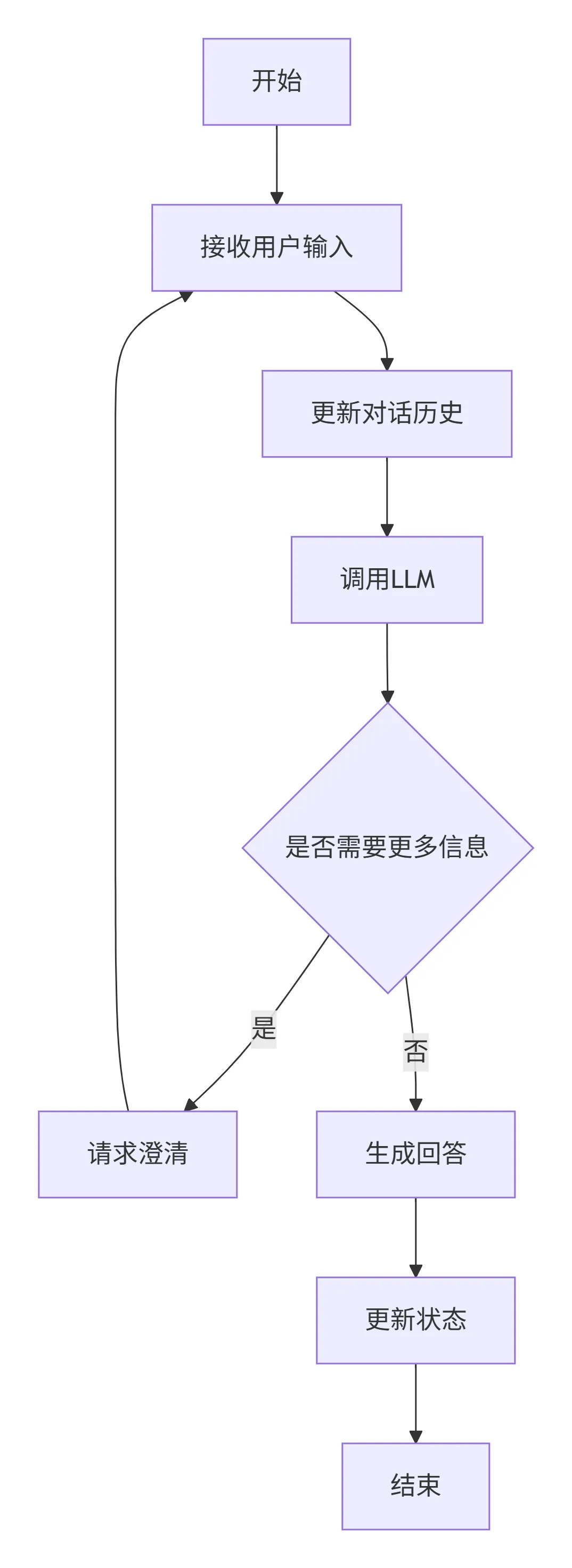 24.5-LangGraph流程图 deepseek_mermaid_20251214_4d3a82.png