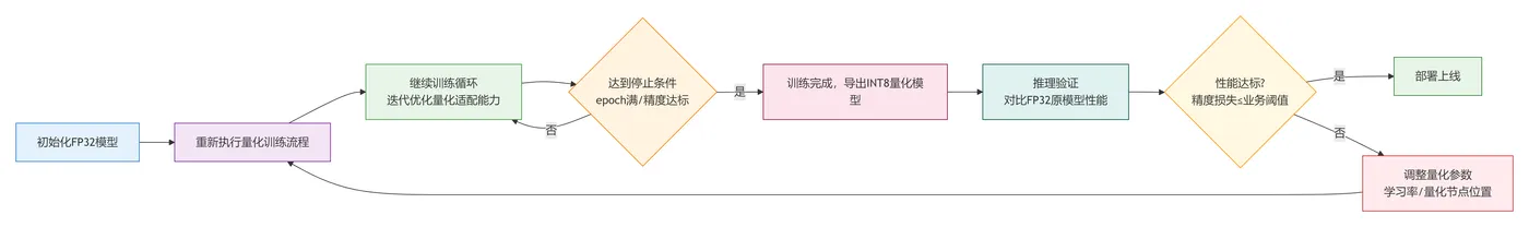 55.4-量化感知训练（QAT）完整流程 deepseek_mermaid_20260114_c7bff2.png