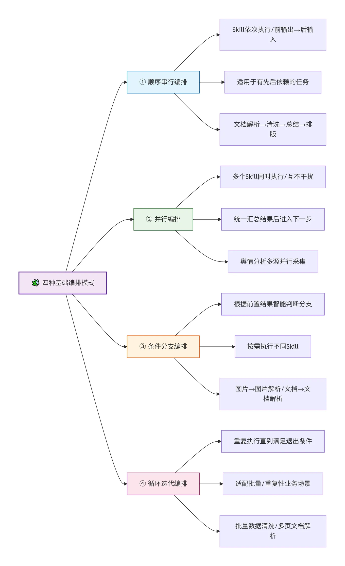 219.9-四大基础编排模式 deepseek_mermaid_20260721_1116e2.png