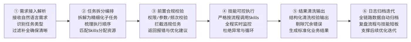 229.7-落地运行流程 deepseek_mermaid_20260730_484400.png