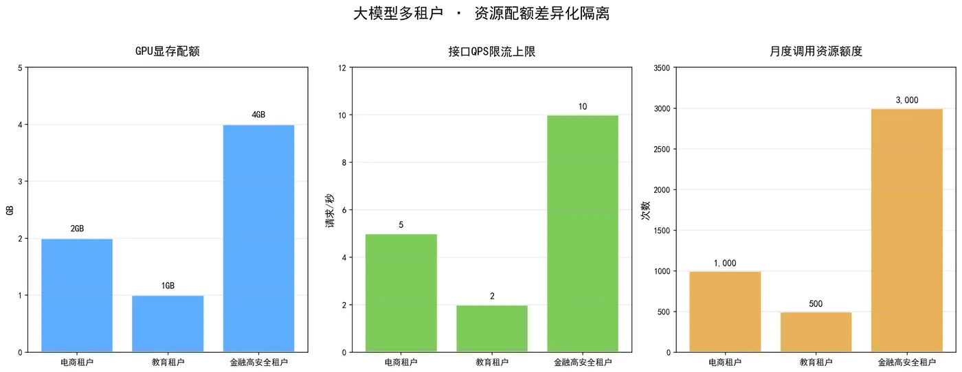 156.3-多租户资源配额对比.png