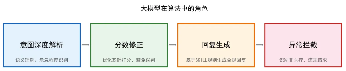 141.7-大模型算法角色.png