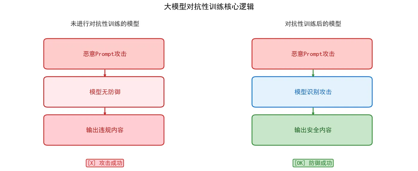 153.4-对抗性训练核心逻辑.png
