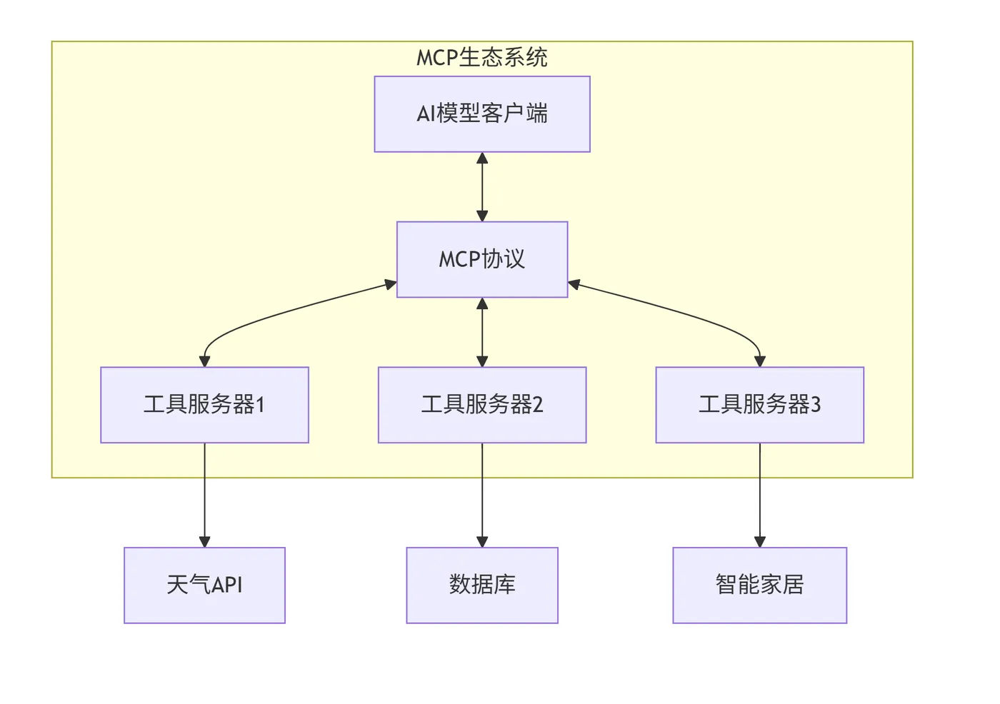 45.2-MCP采用客户端-服务器架构：deepseek_mermaid_20250926_e8e764.png