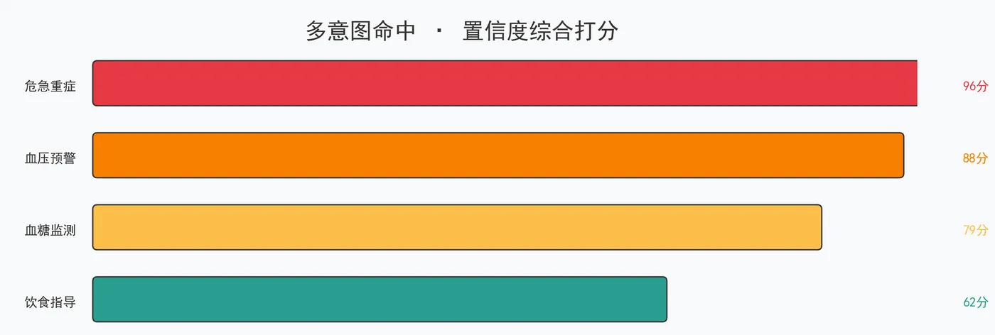 141.4-多意图置信度打分背景图 multi_intent_score_tech.png