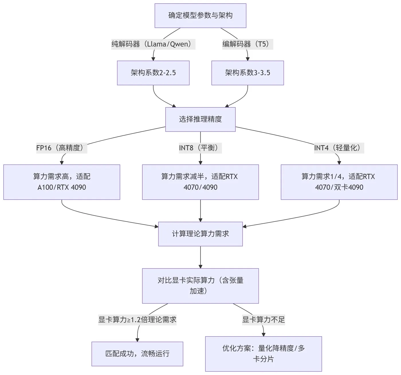 64.4-算力、模型、硬件匹配流程.jpg