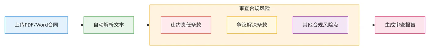 76.3-合同智能审查流程 deepseek_mermaid_20260204_216b66.png
