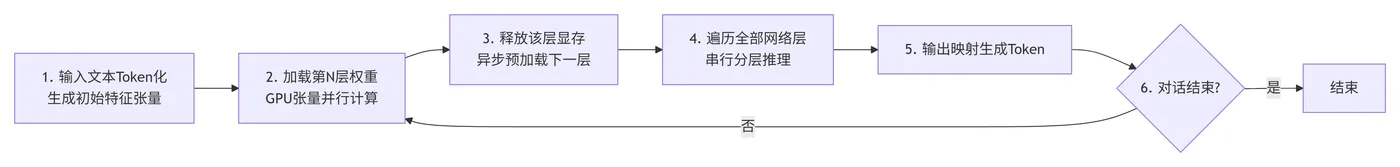 190.7-逐层推理执行链路 deepseek_mermaid_20260529_384f8a.png