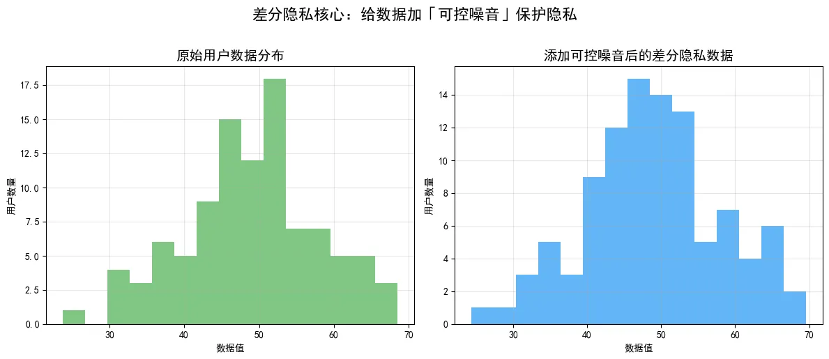 102.4-差分隐私加噪对比.png