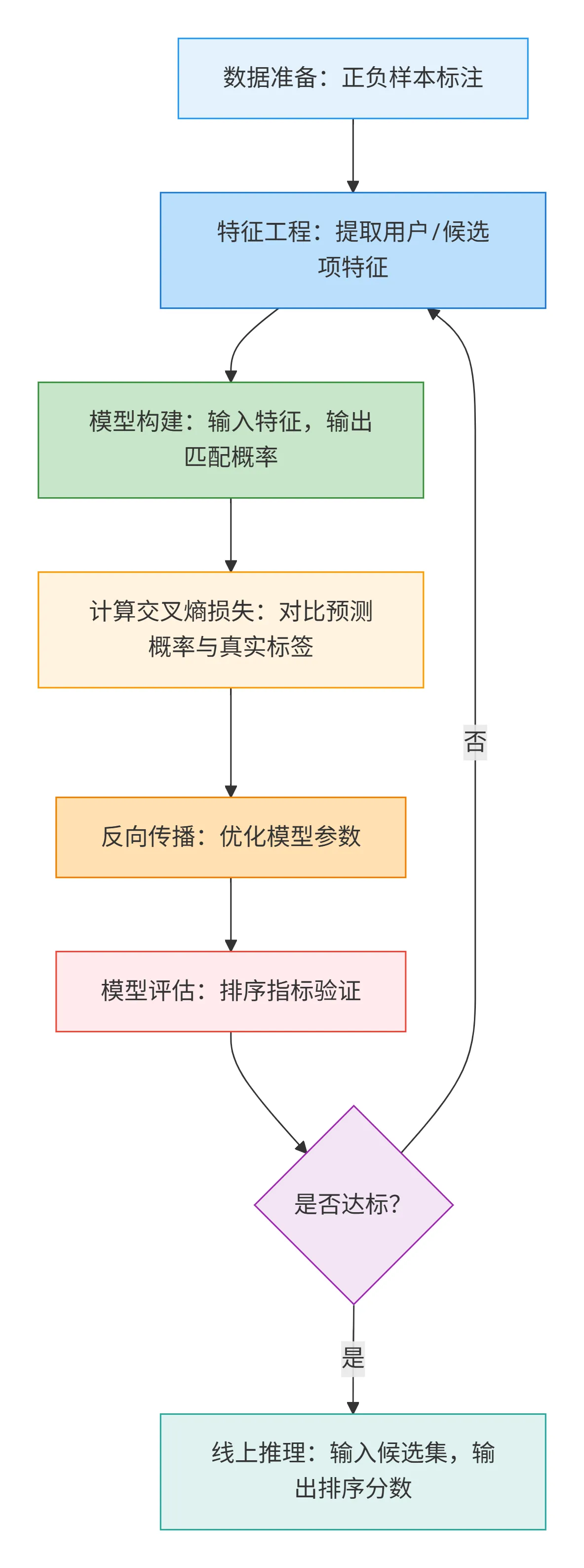 97.5-交叉熵排序核心流程 deepseek_mermaid_20260224_c0a15b.png