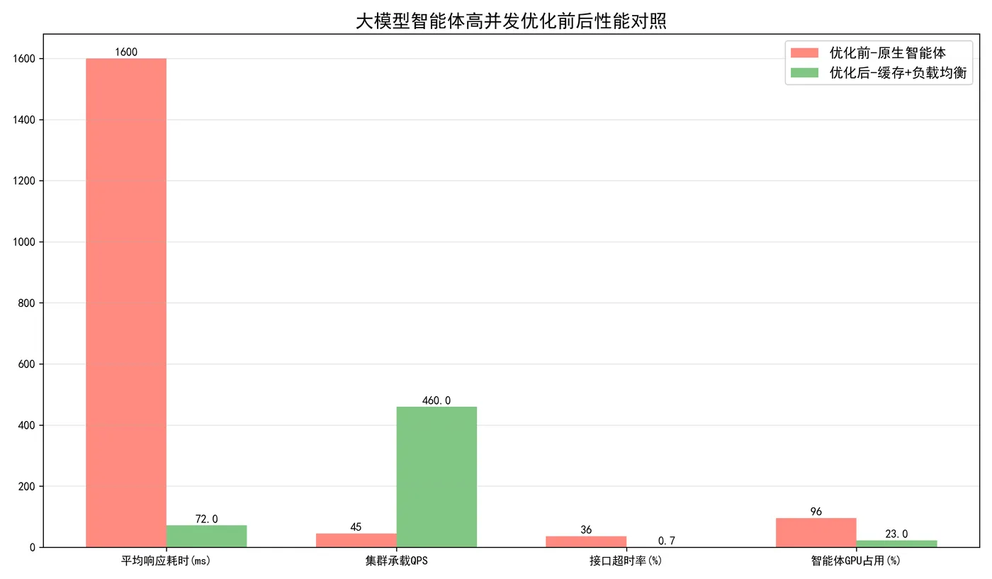 133.10-优化前后性能对比 agent_llm_performance_compare.png