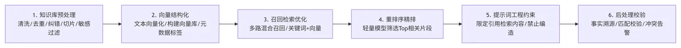 184.6-RAG标准执行步骤 deepseek_mermaid_20260523_13837d.png