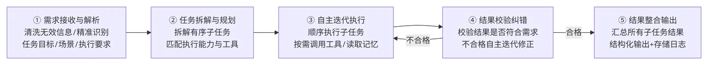 251.5-通用执行流程 deepseek_mermaid_20260822_ab0d39.png