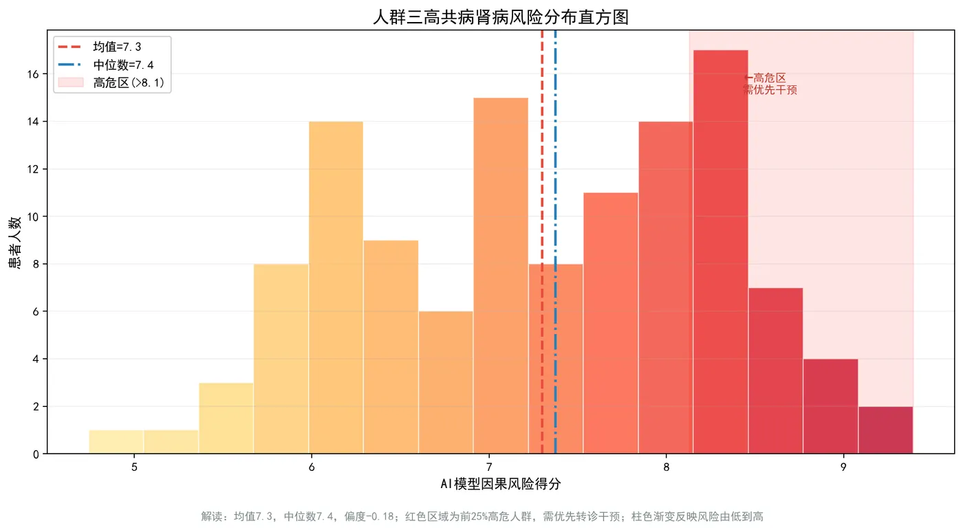 192.11-图3_共病风险分布直方图.png