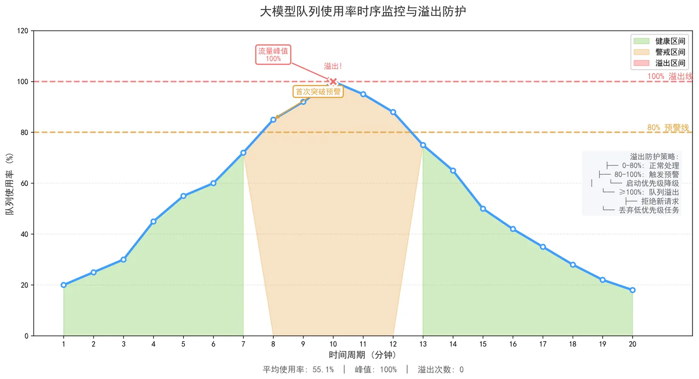 172.9-大模型队列使用率时序监控.png