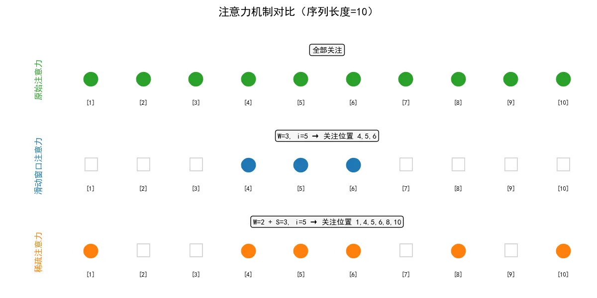 58.10-注意力机制对比.png