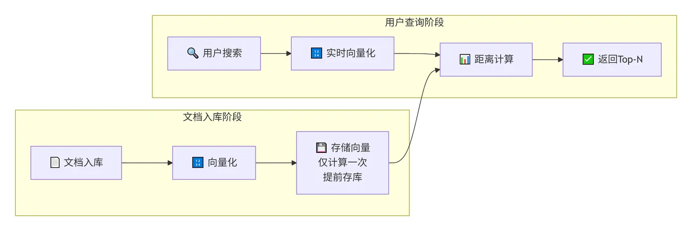 253.6-什么时候做向量化 deepseek_mermaid_20260824_37dcd5.png