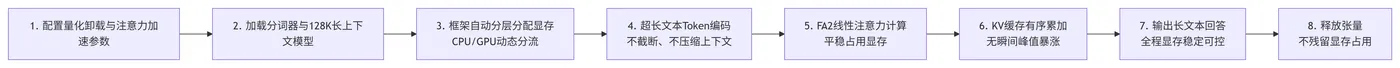 180.7-长上下文大模型显存优化推理流程 deepseek_mermaid_20260519_2793b9.png