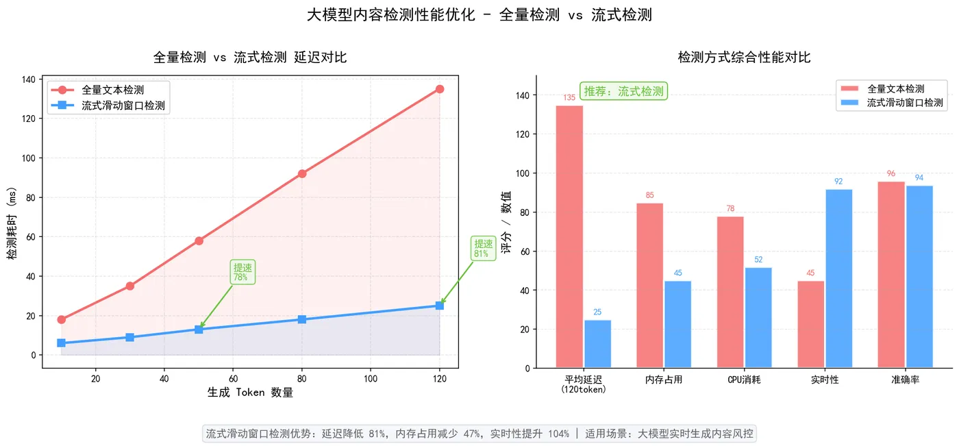 167.13-全量检测vs流式检测延迟对比.png