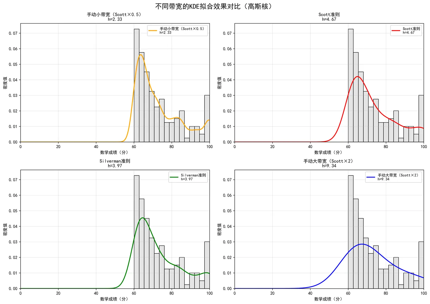 96.7-不同带宽的KDE拟合效果对比（高斯核） kde_bandwidth_comparison.png