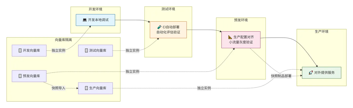 237.11-环境分层策略 deepseek_mermaid_20260808_39265c.png