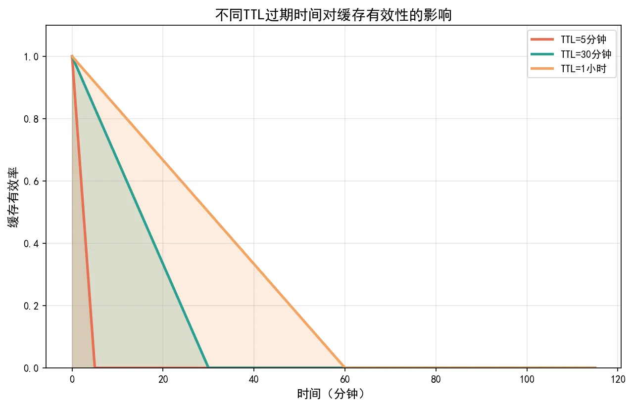 112.6-不同TTL过期时间对缓存有效性的影响 llm_cache_ttl_effect.png