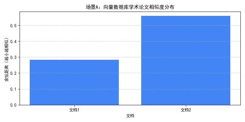 30.6-场景A：向量数据库学术论文相似度分布.png