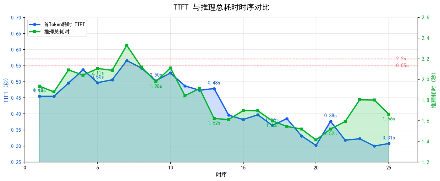 174.4-TTFT与推理耗时对比.png