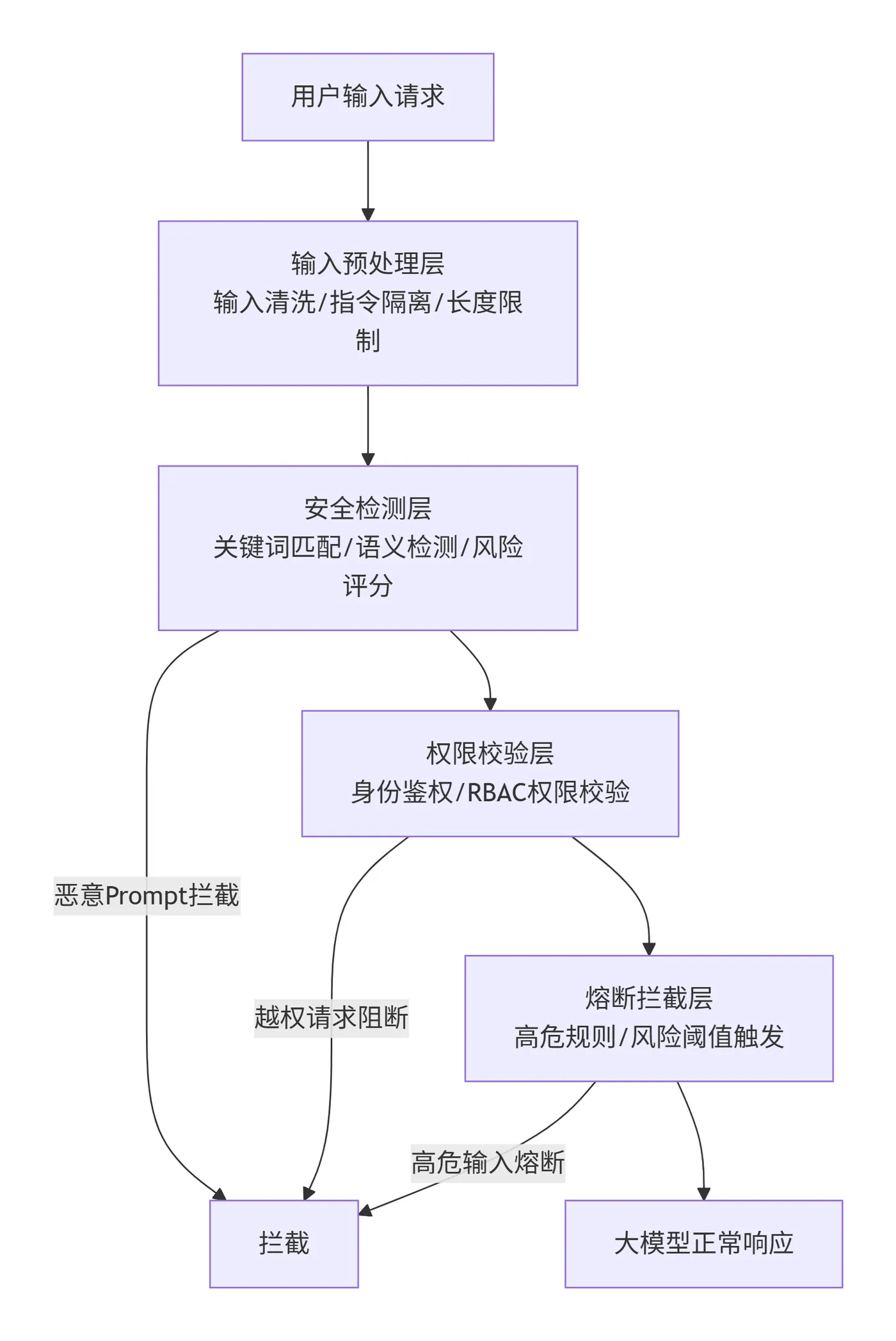 166.5-实时生成防护架构图 deepseek_mermaid_20260504_2bec7f.png