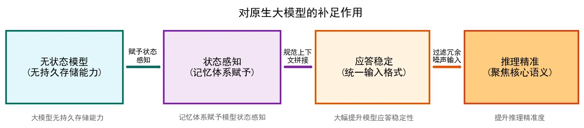 132.8-对原生大模型的补足作用.png