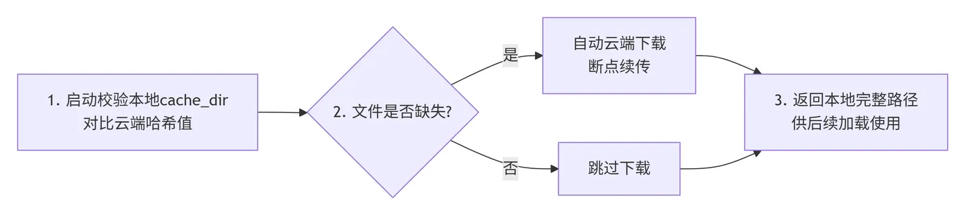 193.5-模型下载全链路执行步骤 deepseek_mermaid_20260605_3eb746.png