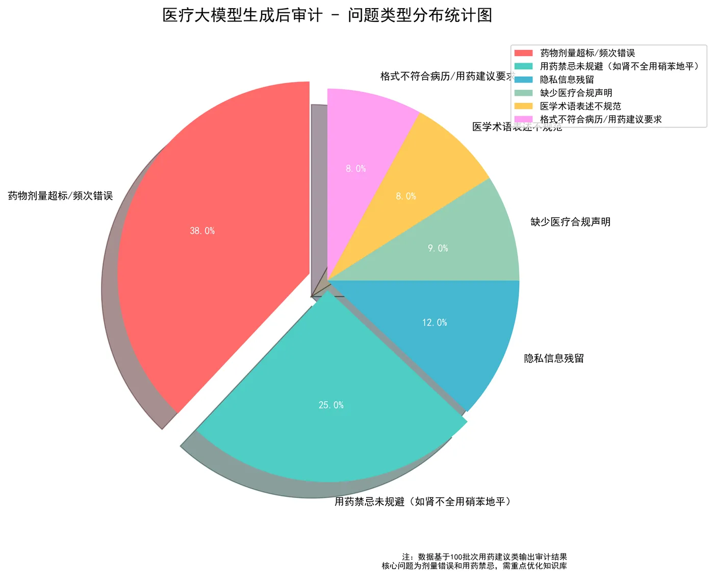 73.4-医疗大模型审计问题分布饼图.png