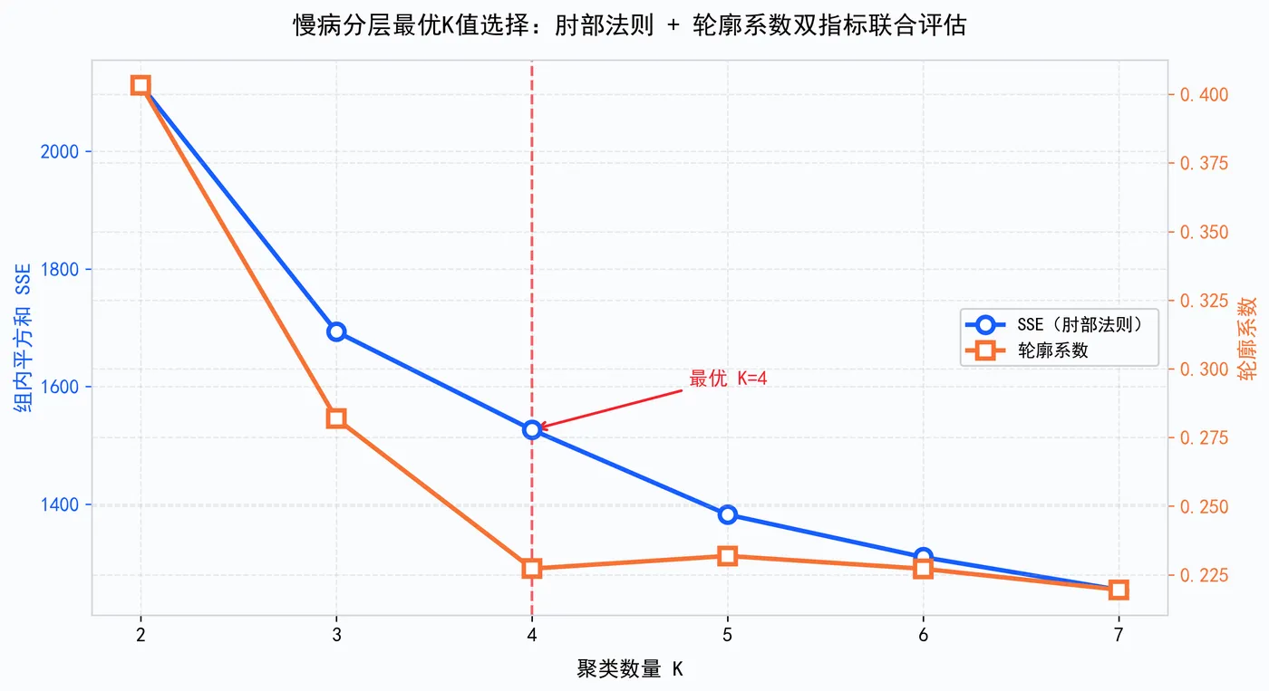 191.6-图1_肘部法则与轮廓系数双指标选K.png