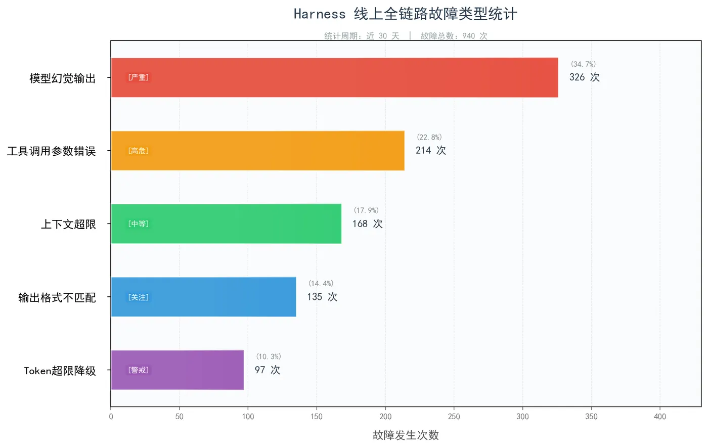198.8-图1_全链路故障类型统计.png
