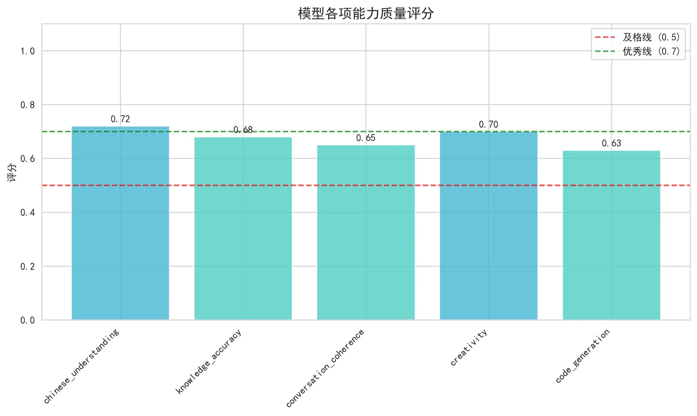 99.6-模型各项能力质量评分 quality_scores.png