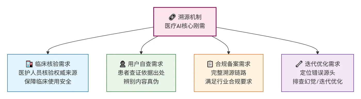 217.6-溯源是医疗AI的刚需 deepseek_mermaid_20260720_039fa8.png