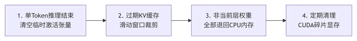 190.8-显存动态释放流程 deepseek_mermaid_20260529_545b50.png