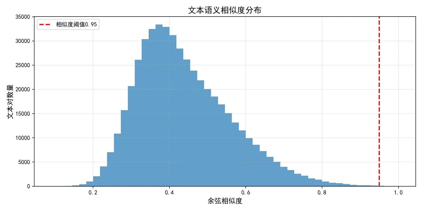 41.8-语义相似度分布.png
