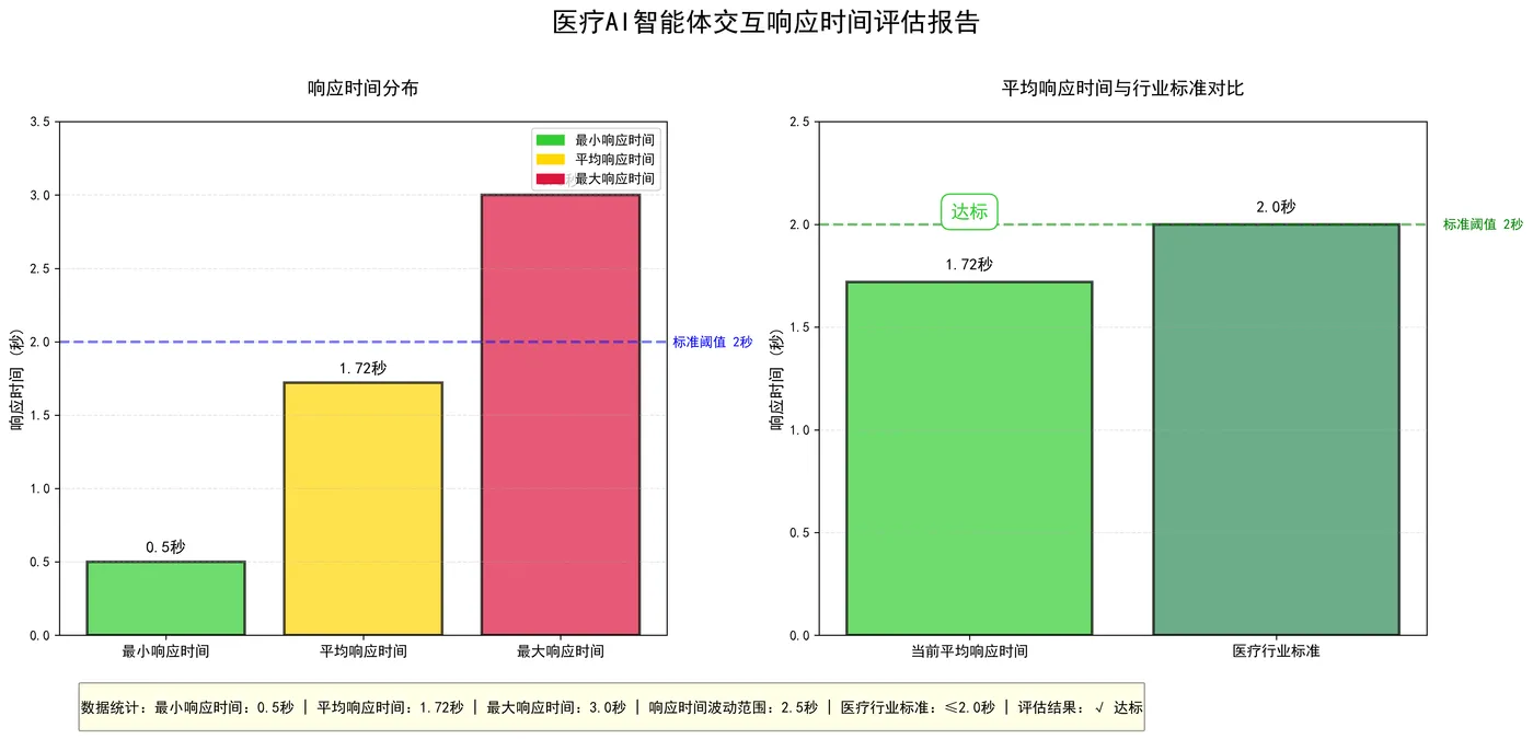 130.6-医疗AI智能体响应时间评估报告.png