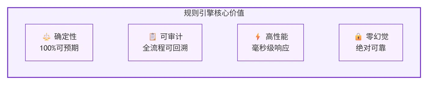 89.3-规则引擎四大核心价值 deepseek_mermaid_20260215_dec46a.png