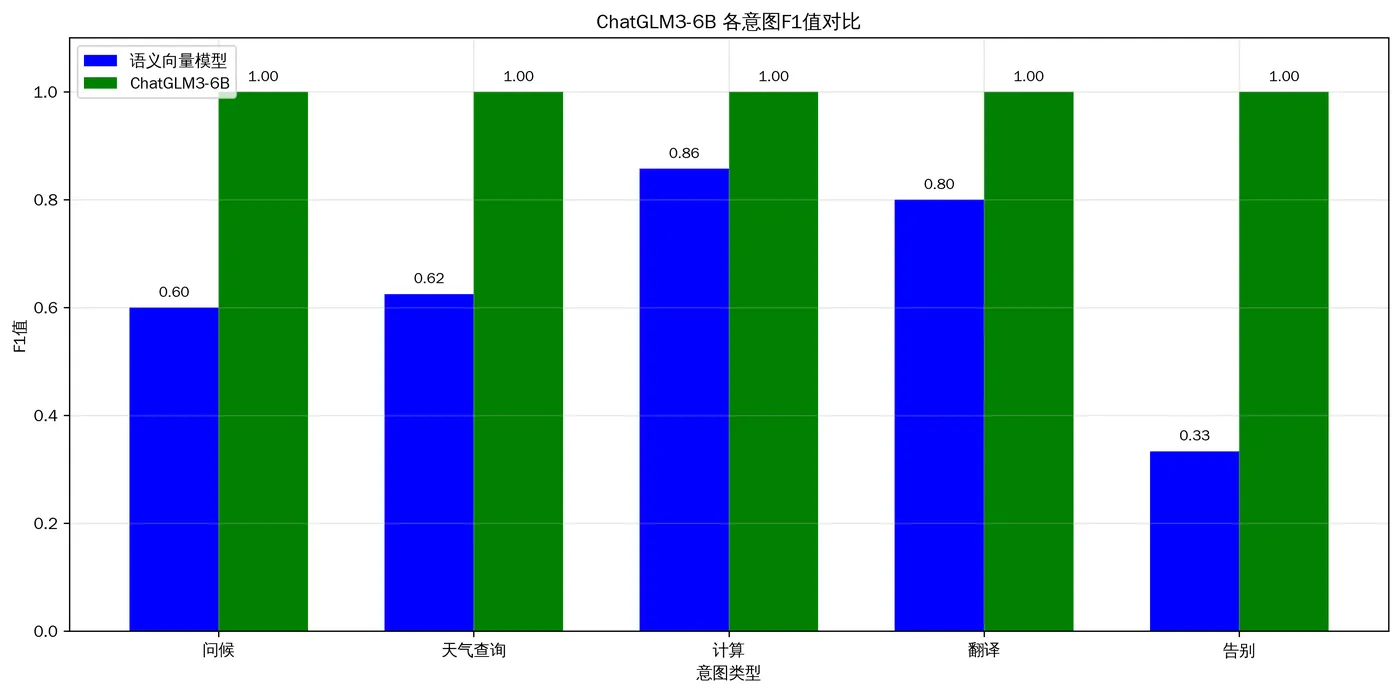 122.11-ChatGLM3-6B 各意图F1值对比 f1_score_comparison_chatglm3.png
