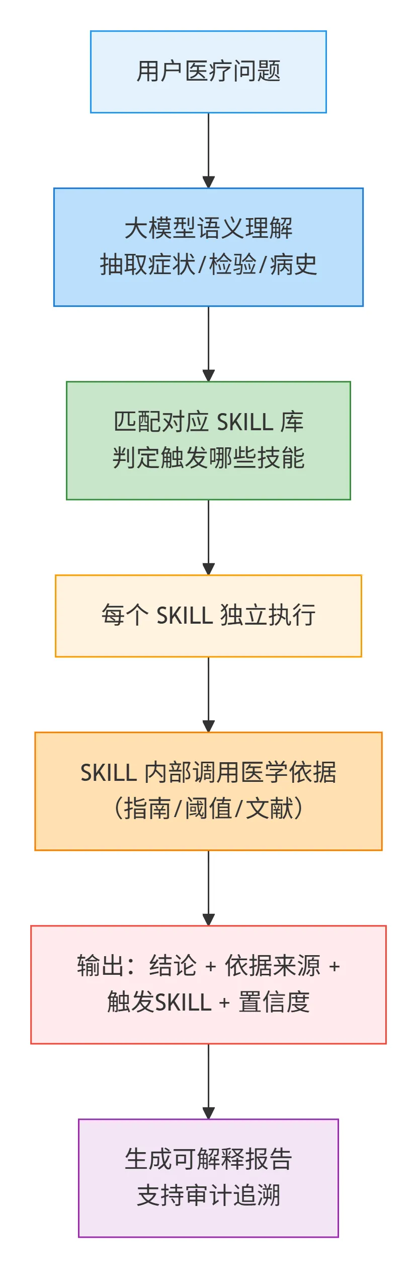 145.8-SKILL + XAI 在医疗场景的完整执行流程 deepseek_mermaid_20260410_864890.png