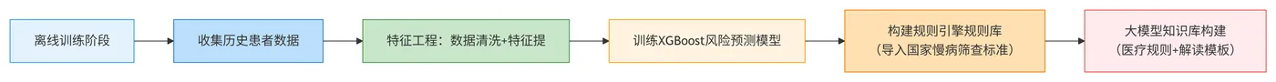 106.5-离线训练流程 deepseek_mermaid_20260304_3ed0c5.png