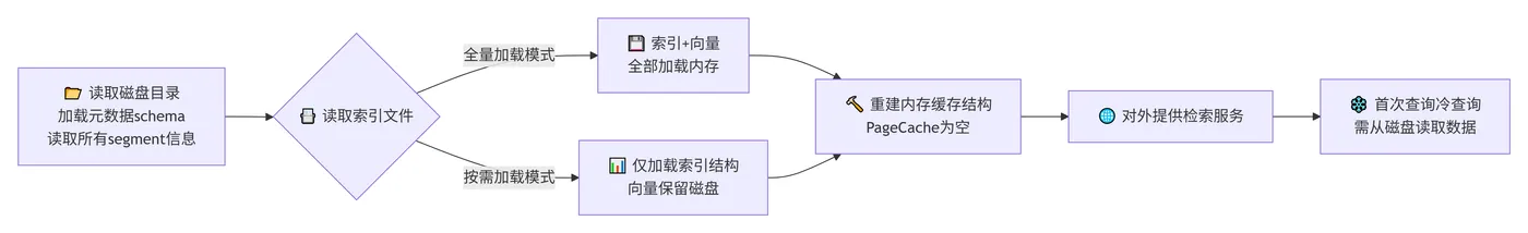 253.9-程序重新启动完整流程 deepseek_mermaid_20260824_3119b3.png