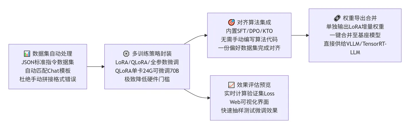 231.4-LLaMA-Factory内置流程 deepseek_mermaid_20260805_df2305.png