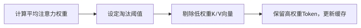 157.8-动态淘汰执行流程 deepseek_mermaid_20260423_8e9571.png