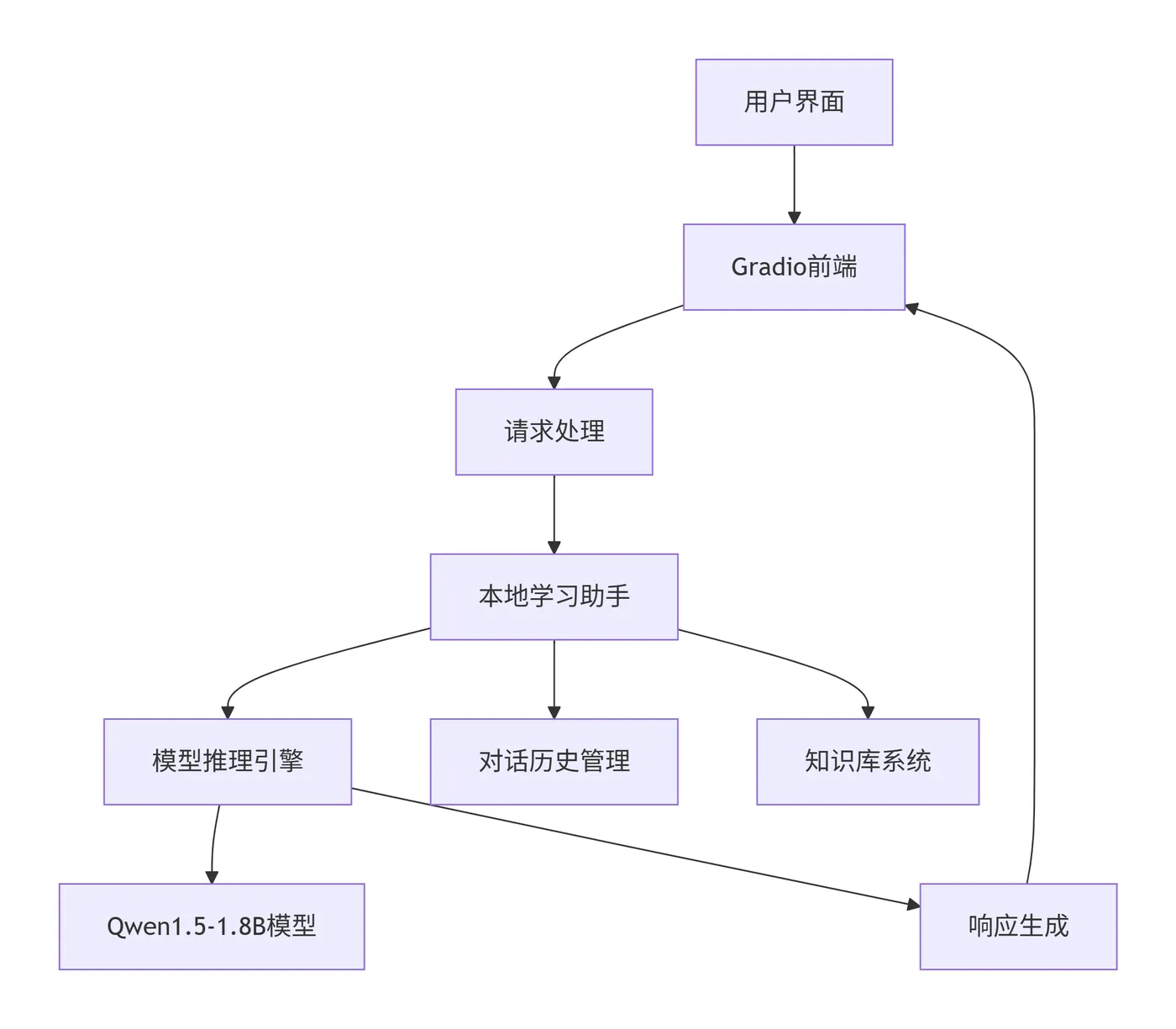2.3-系统架构流程图 deepseek_mermaid_20251122_85fcc4.png