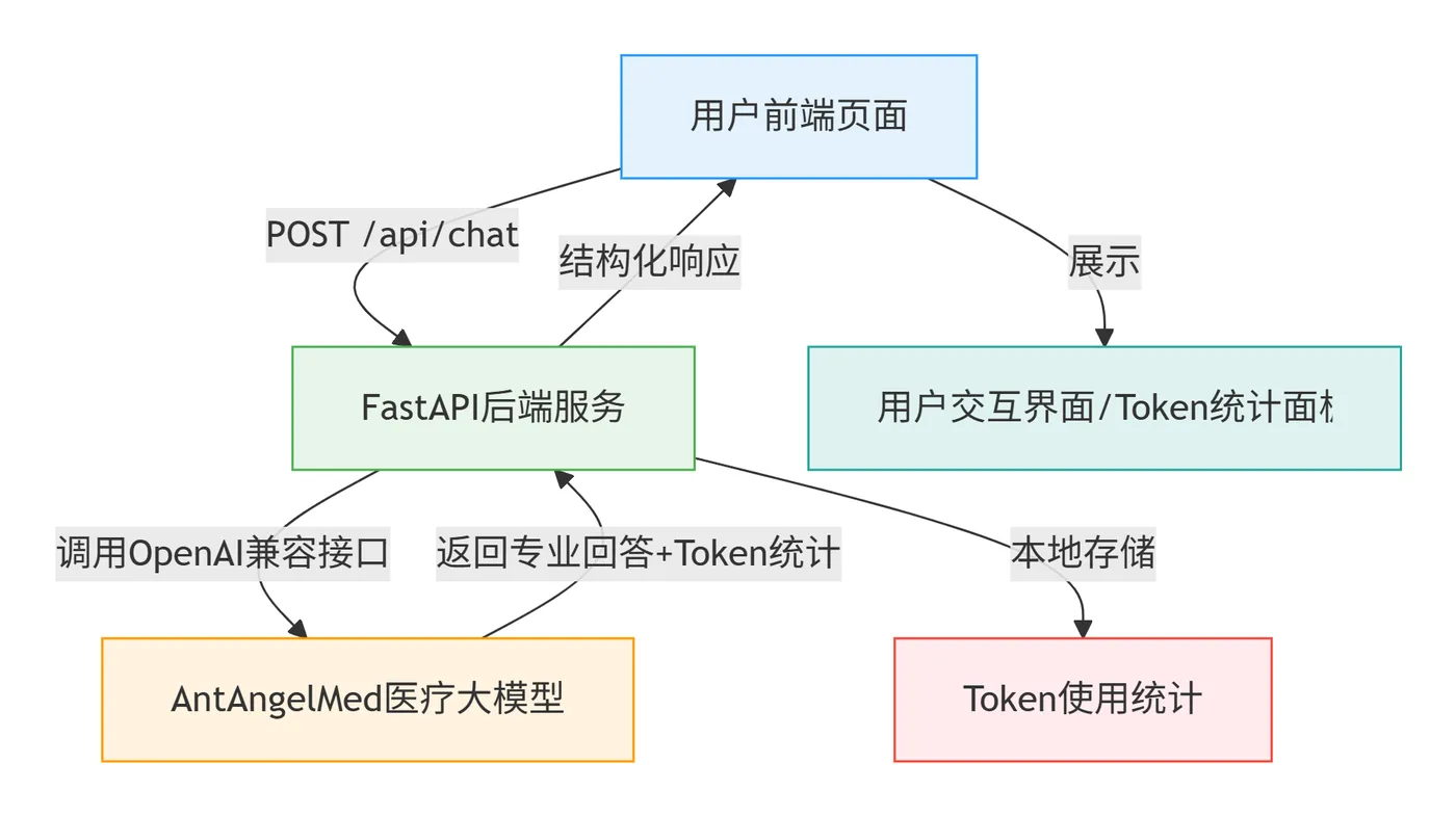 86.3-医疗大模型API调用架构图 deepseek_mermaid_20260212_02522d.png