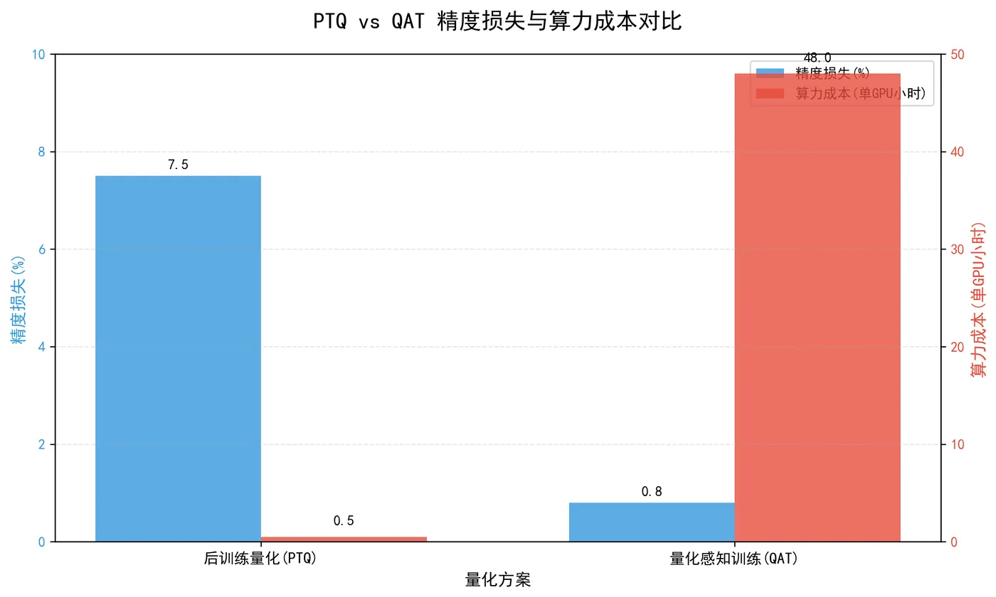 55.5-PTQ vs QAT 精度损失与算力成本对比.png