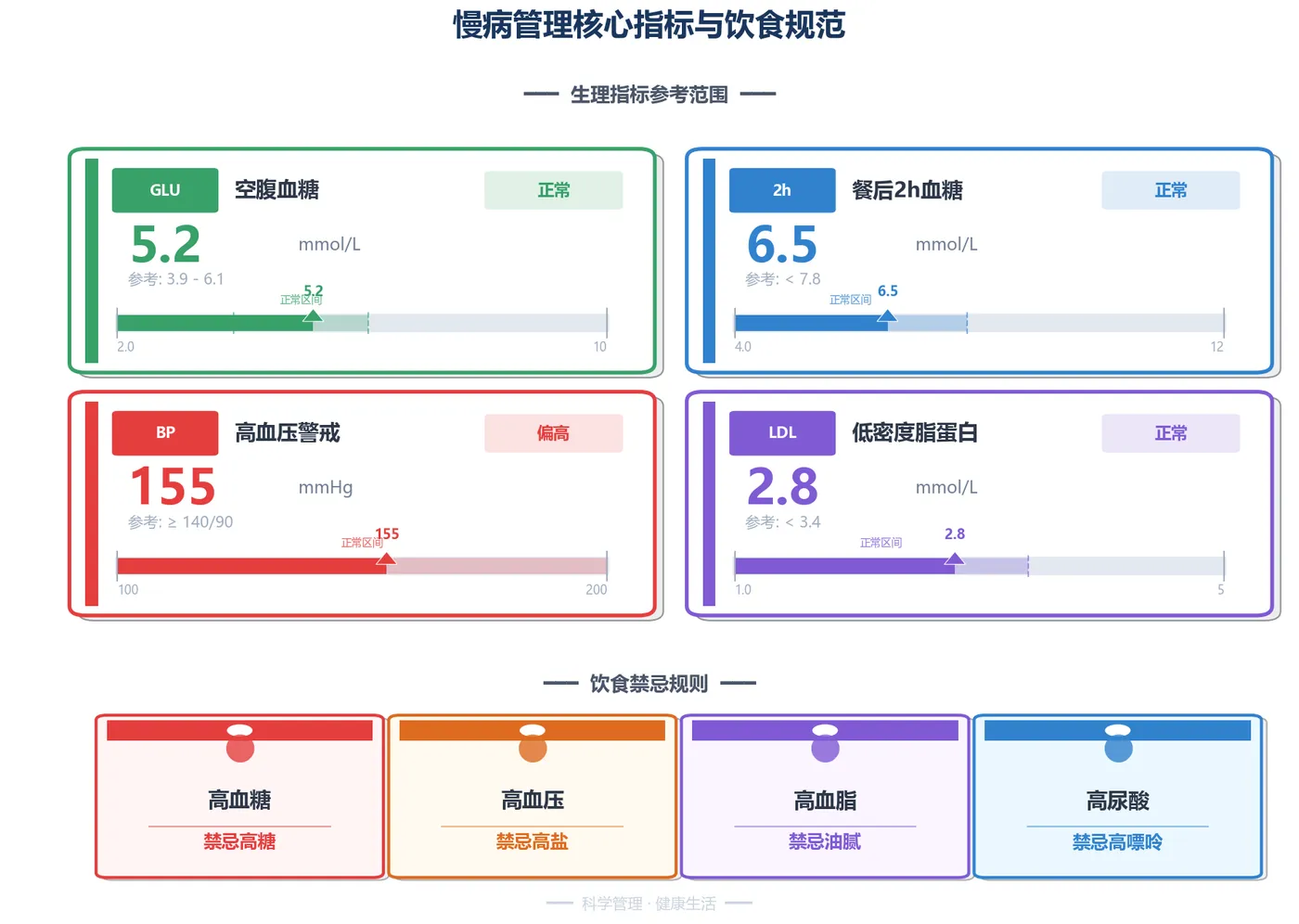 146.5-慢病管理指标与饮食规范.png